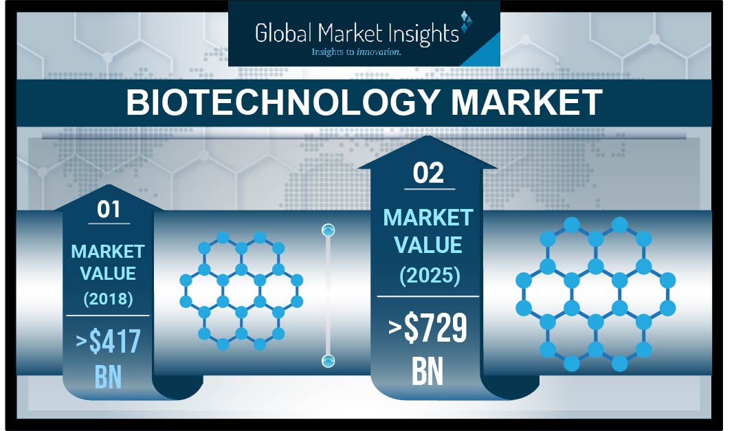 Biotechnology Market Value Worth 729 Billion By 2025 Global Market