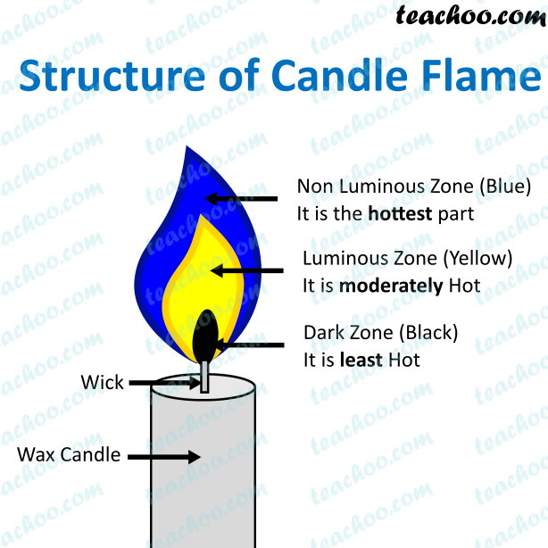 Structure Of A Candle Flame 3 Zones And Their Hotness Teachoo