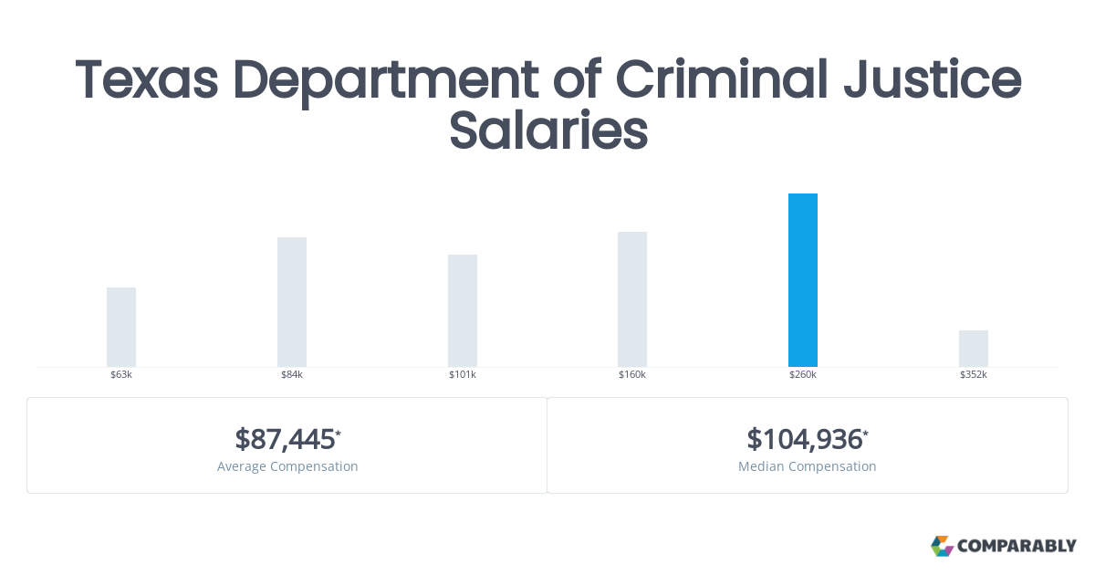 Texas Department Of Criminal Justice Salaries Comparably